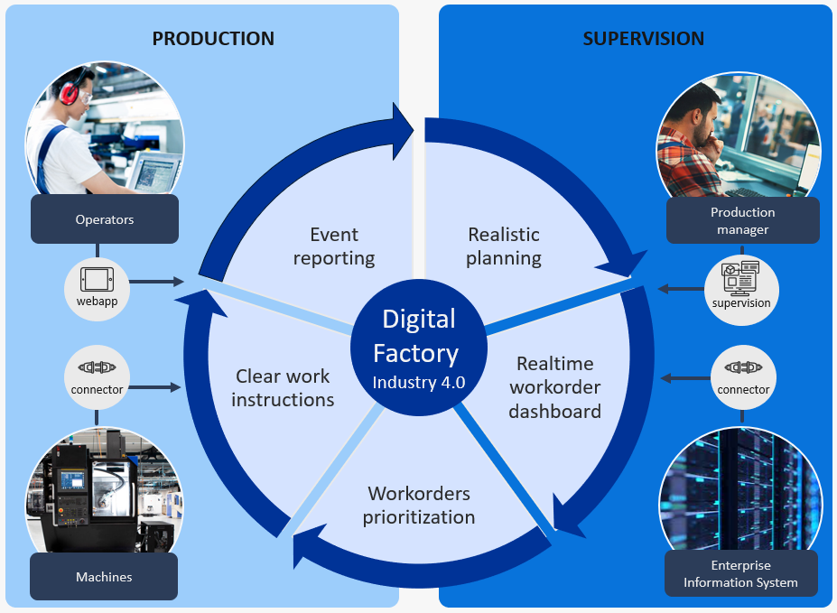 Digital Factory En